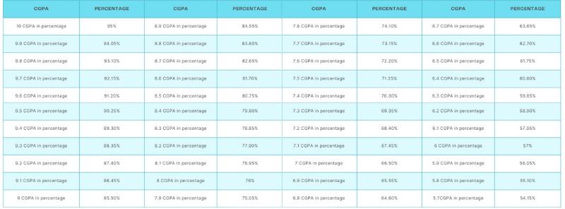 CGPA to Percentage Chart