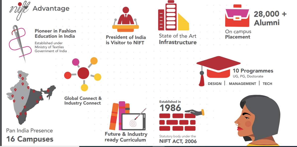 We at NIFT shall offer, at all our campuses, a learning experience of the highest standards in fashion pertaining to design, technology and management and encourage our remarkably creative student body to draw inspiration from India’s textiles and crafts while focusing on emerging global trends relevant to the industries we serve.
