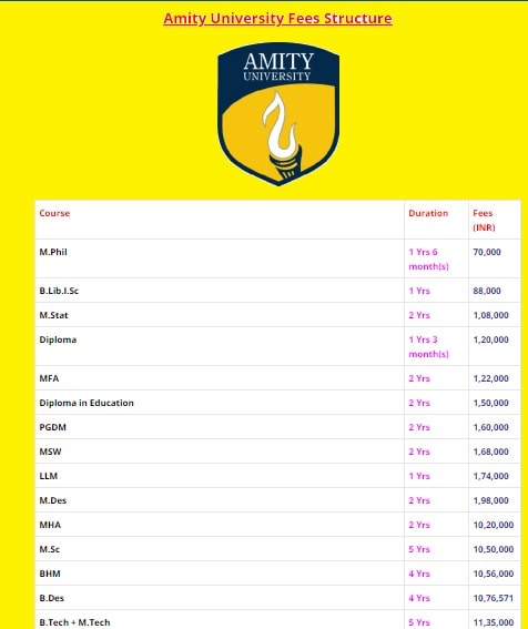 phd amity university fees